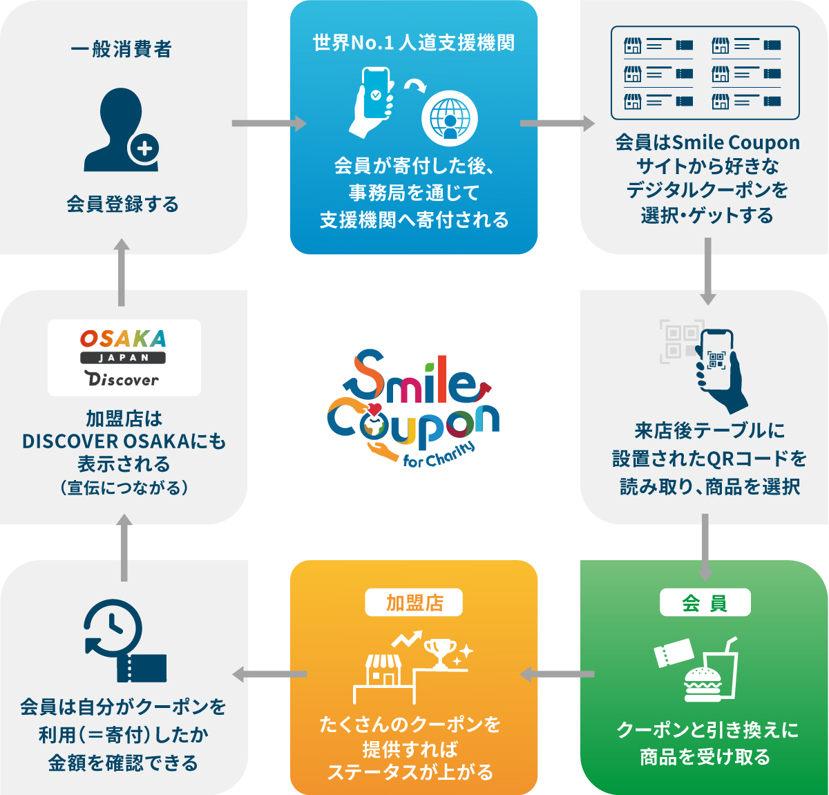 Smile Couponの仕組み